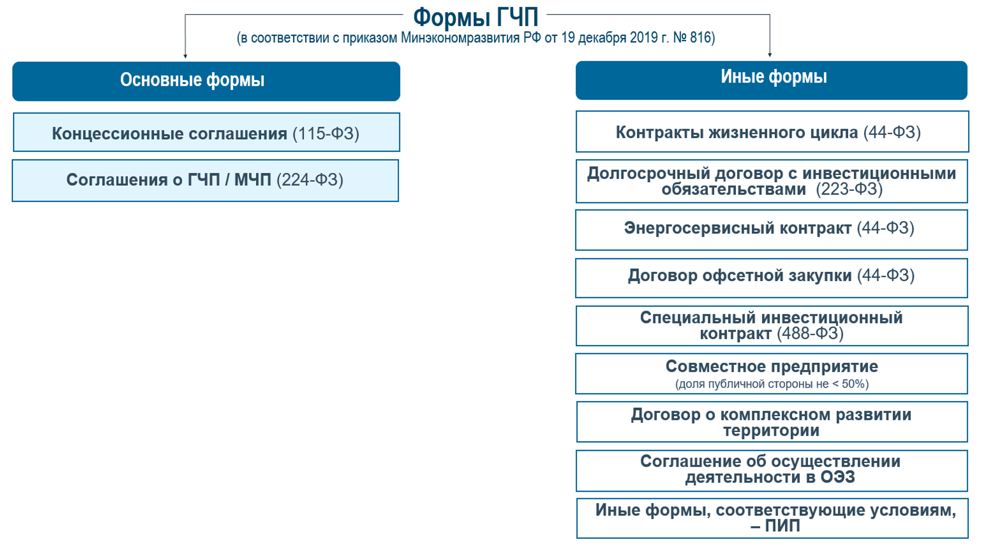 формы ГЧП.png